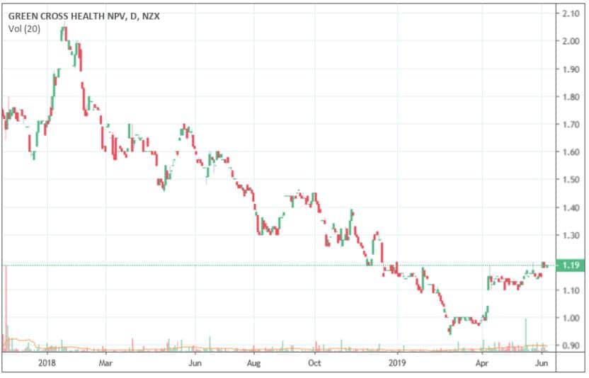 Tough Pill to Swallow - BlackBull Research