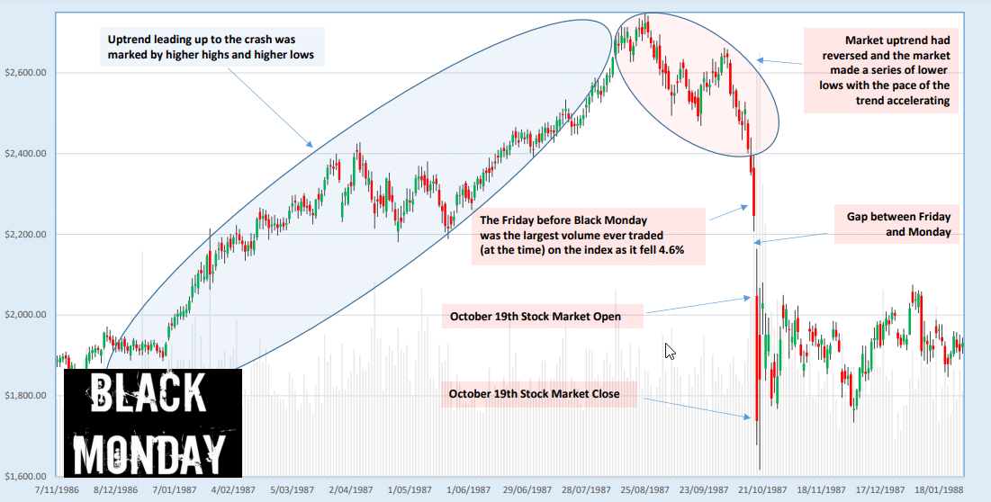 Dow Jones Industrial Average, 1987 Stock Market Crash BlackBull Research