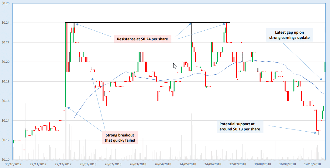 Nzx Graphs SPECIAL Chart : Plexure (PLX : NZX) - BlackBull Research