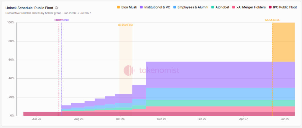 share unlock schedule SpaceX